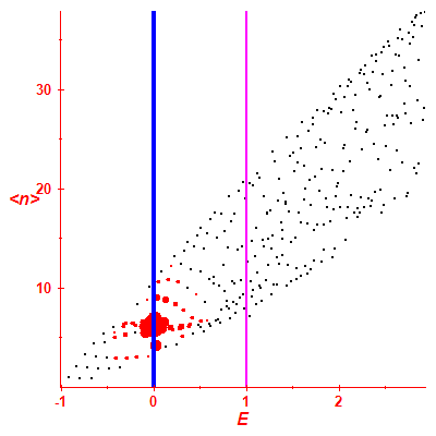 Peres lattice <N>